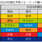 開幕前の有識者「1位ソフトバンク6位西武は鉄板、今年の巨人は割と強い」